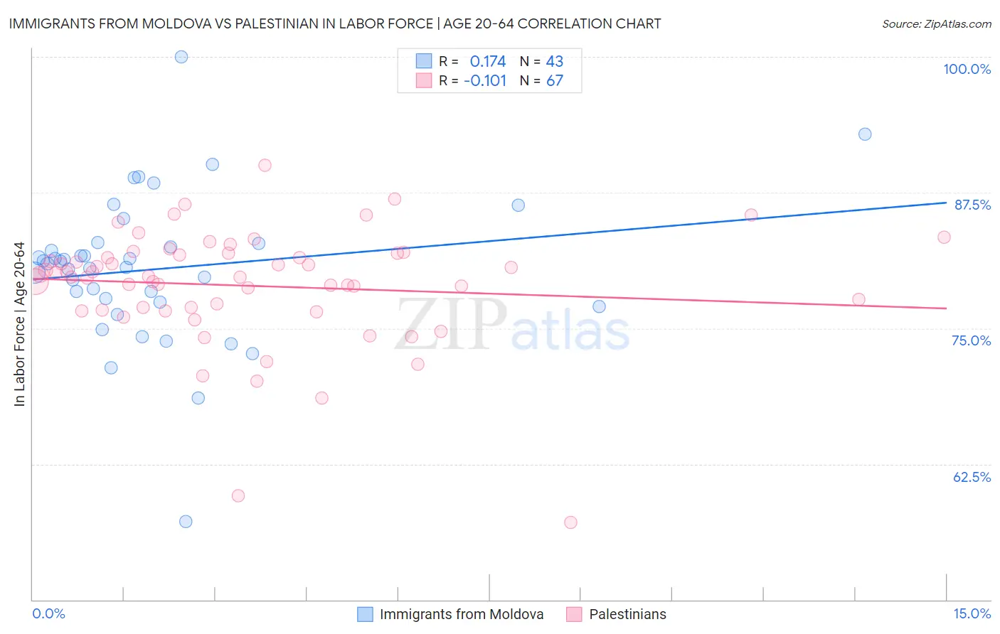 Immigrants from Moldova vs Palestinian In Labor Force | Age 20-64