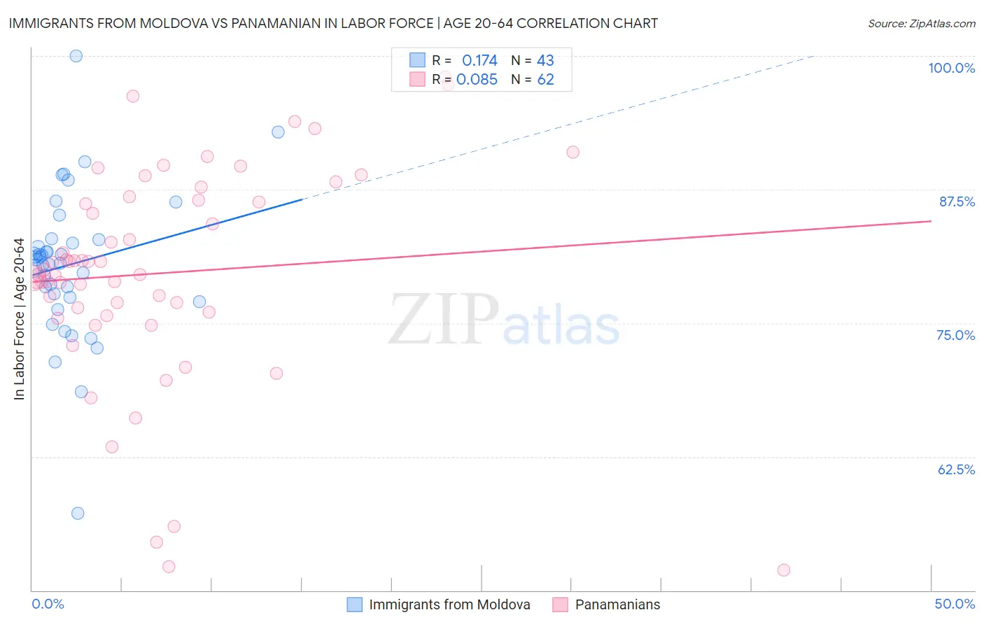 Immigrants from Moldova vs Panamanian In Labor Force | Age 20-64