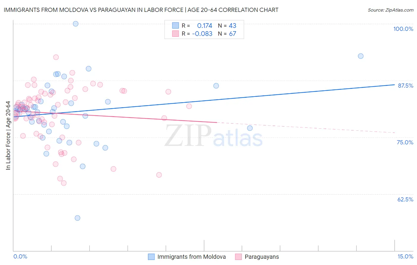 Immigrants from Moldova vs Paraguayan In Labor Force | Age 20-64