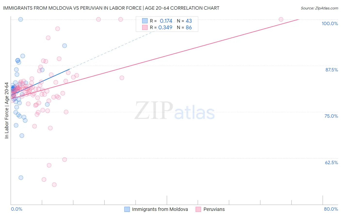Immigrants from Moldova vs Peruvian In Labor Force | Age 20-64
