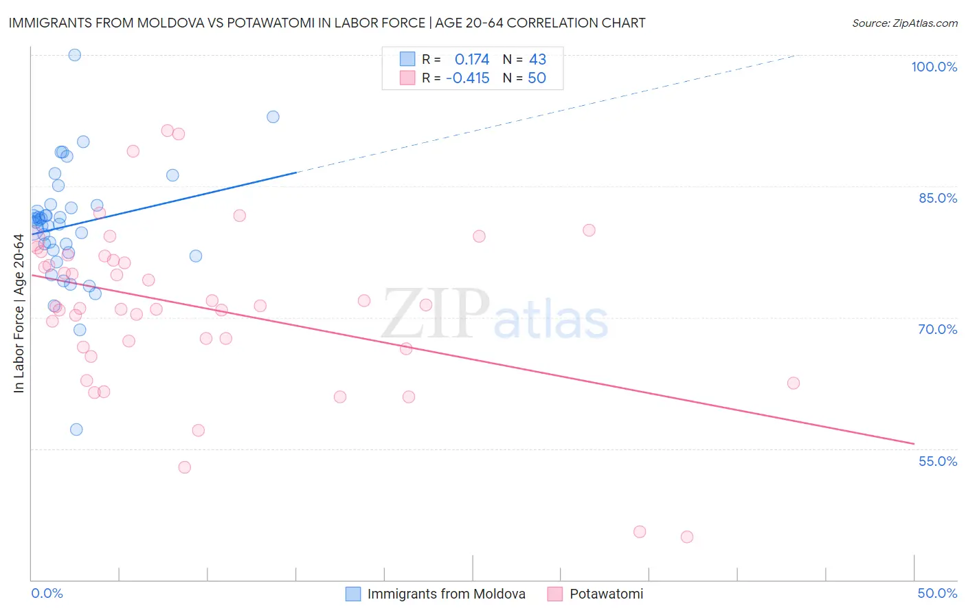Immigrants from Moldova vs Potawatomi In Labor Force | Age 20-64