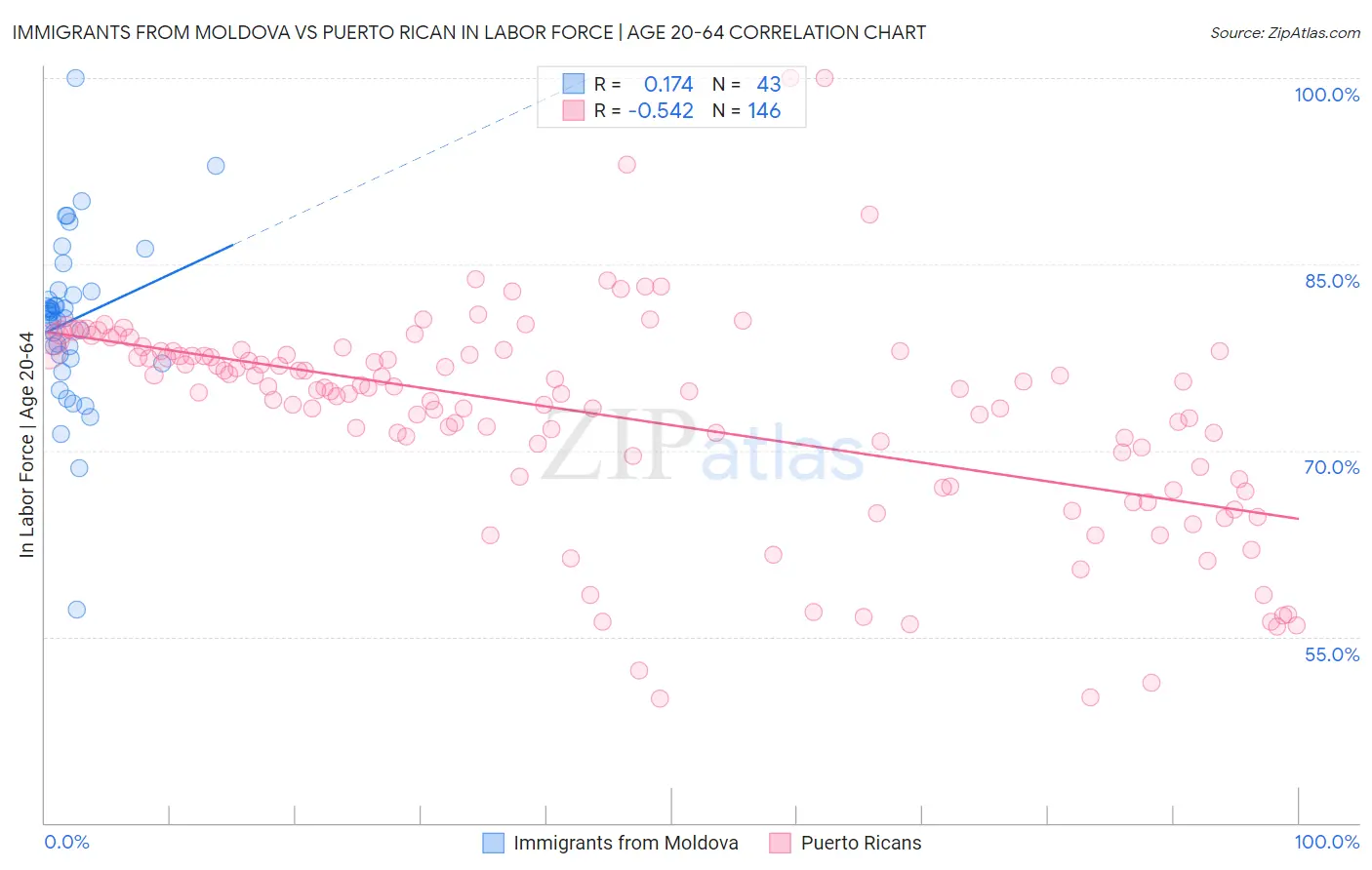 Immigrants from Moldova vs Puerto Rican In Labor Force | Age 20-64