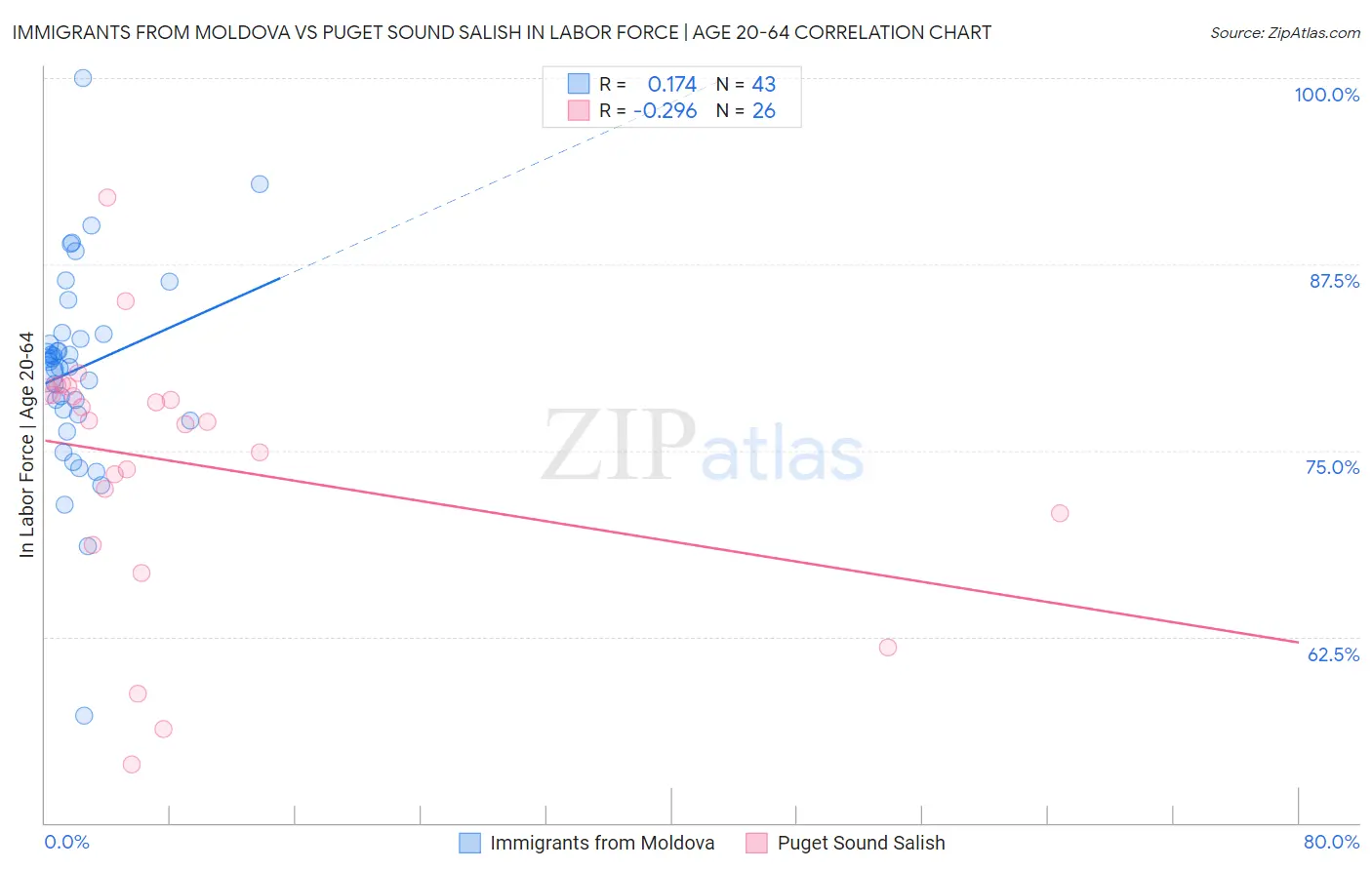 Immigrants from Moldova vs Puget Sound Salish In Labor Force | Age 20-64