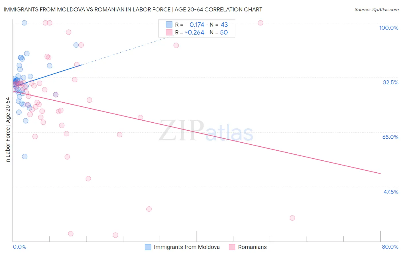 Immigrants from Moldova vs Romanian In Labor Force | Age 20-64