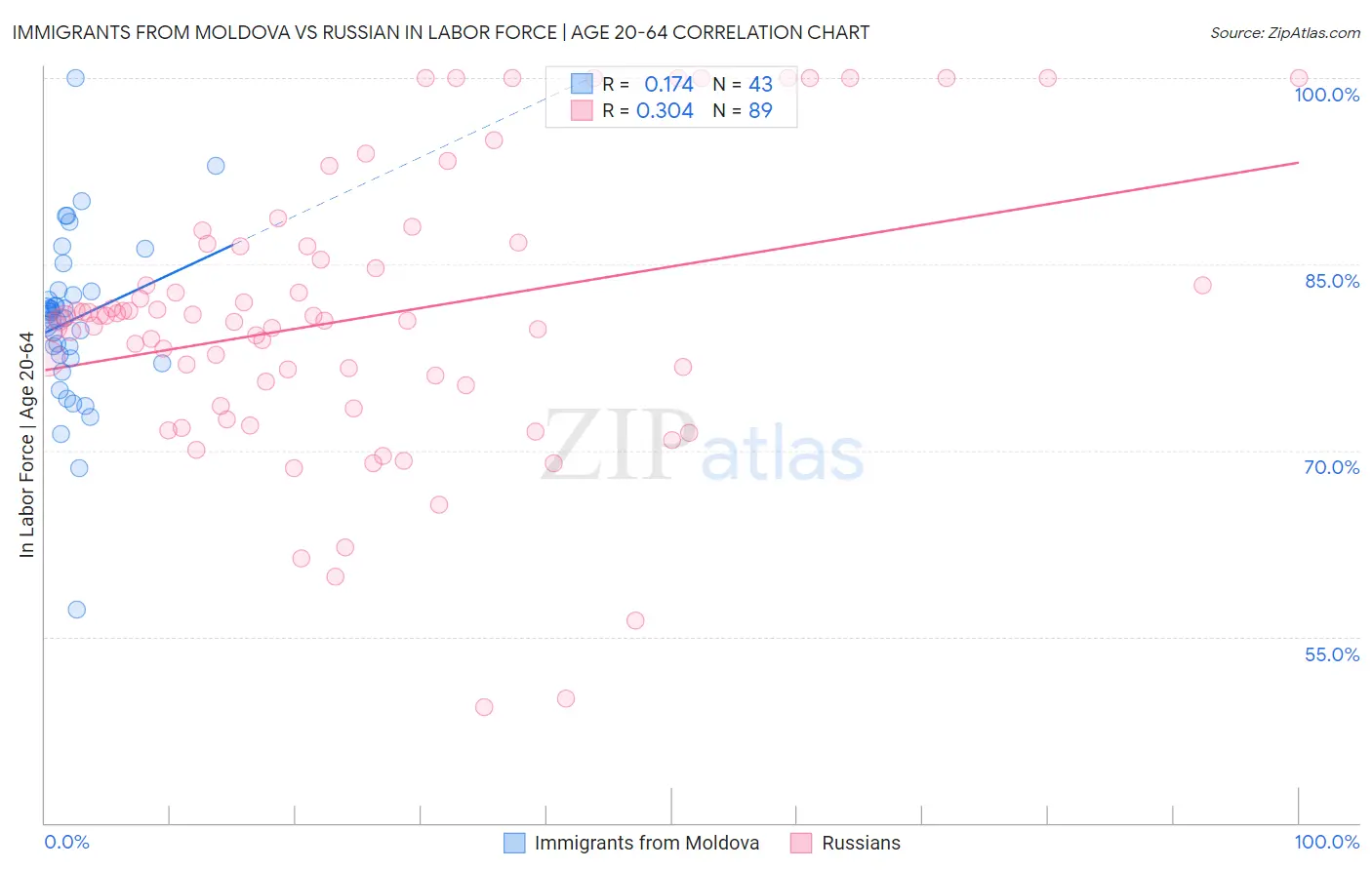 Immigrants from Moldova vs Russian In Labor Force | Age 20-64