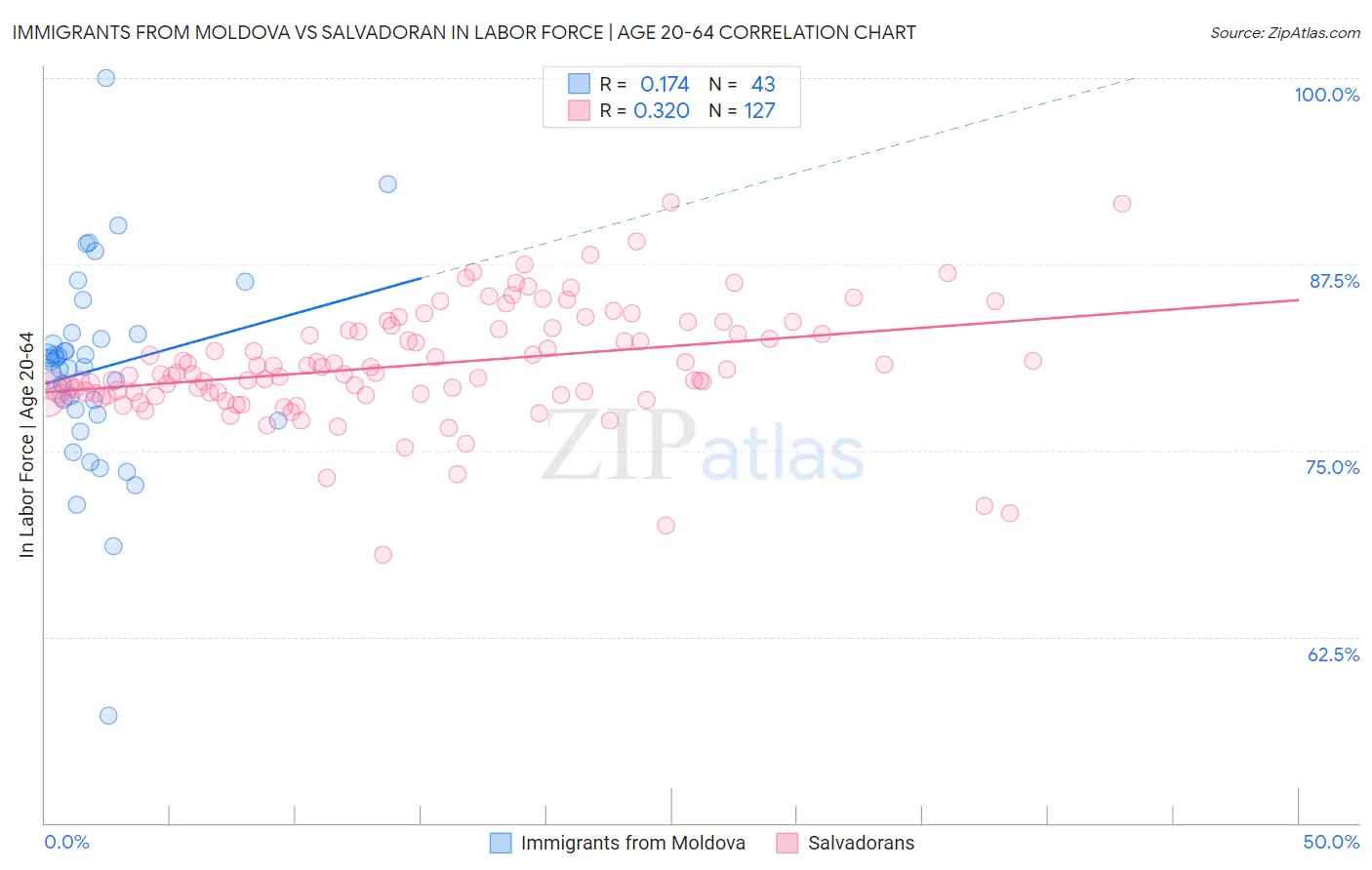 Immigrants from Moldova vs Salvadoran In Labor Force | Age 20-64