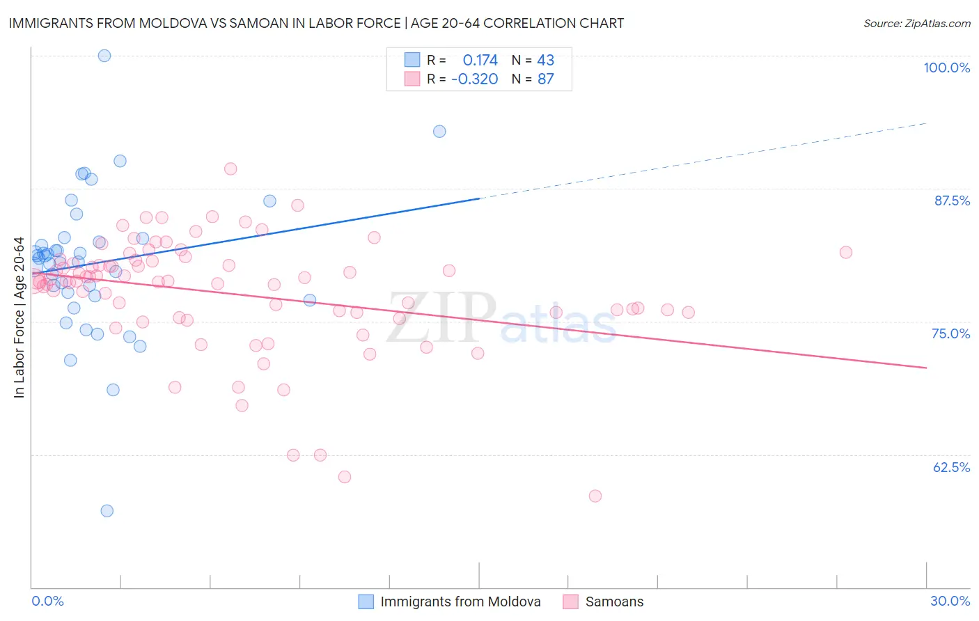 Immigrants from Moldova vs Samoan In Labor Force | Age 20-64