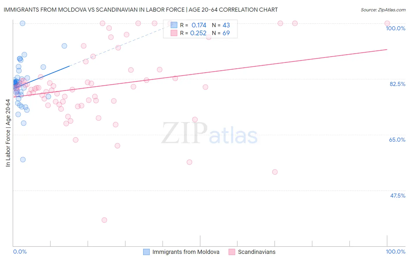Immigrants from Moldova vs Scandinavian In Labor Force | Age 20-64