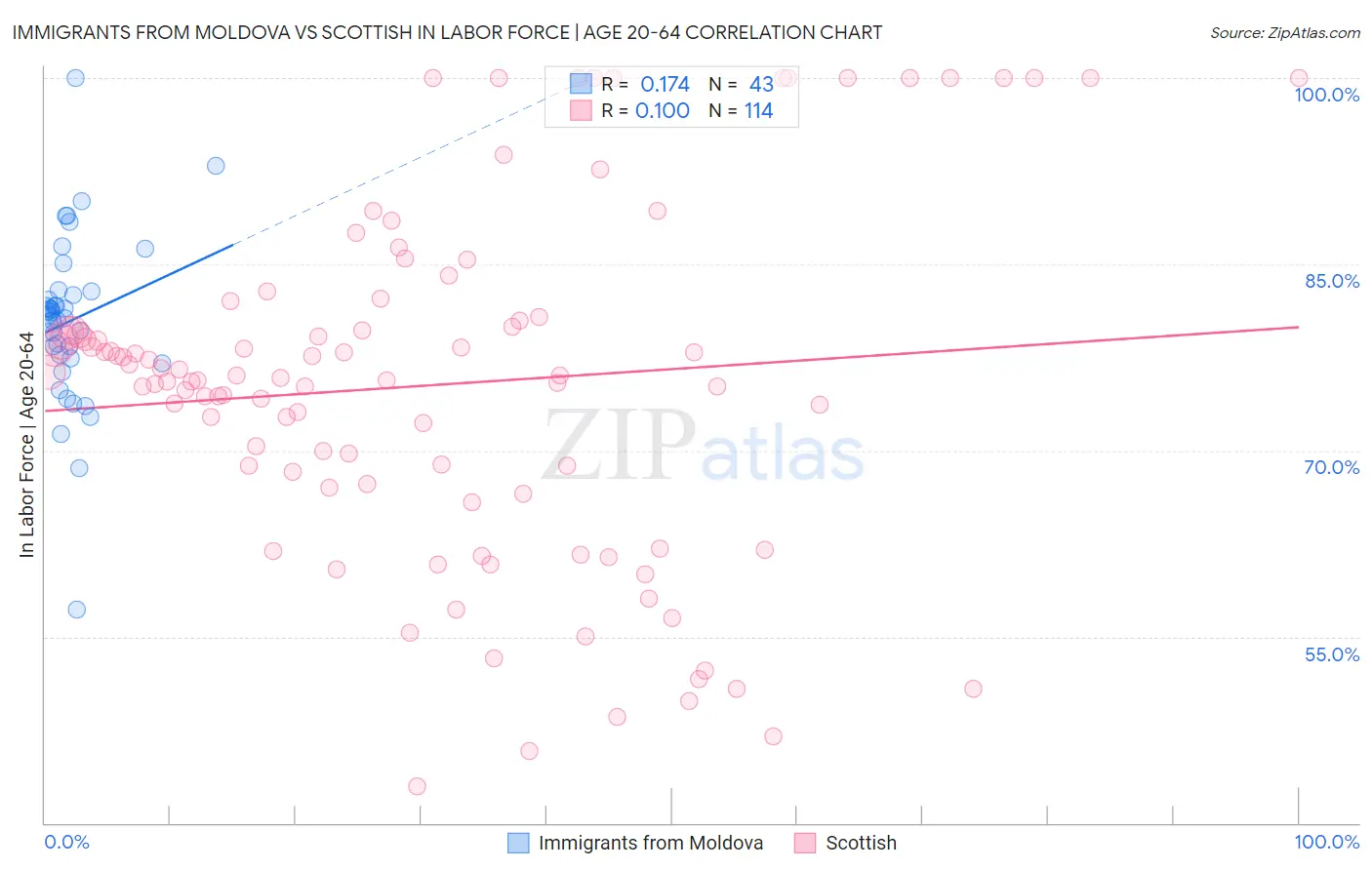 Immigrants from Moldova vs Scottish In Labor Force | Age 20-64