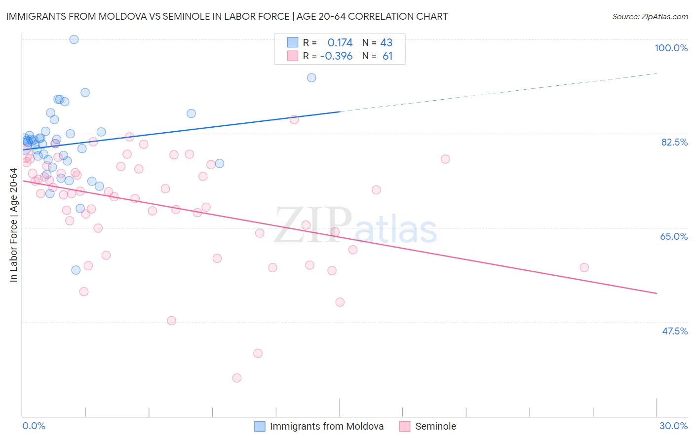 Immigrants from Moldova vs Seminole In Labor Force | Age 20-64