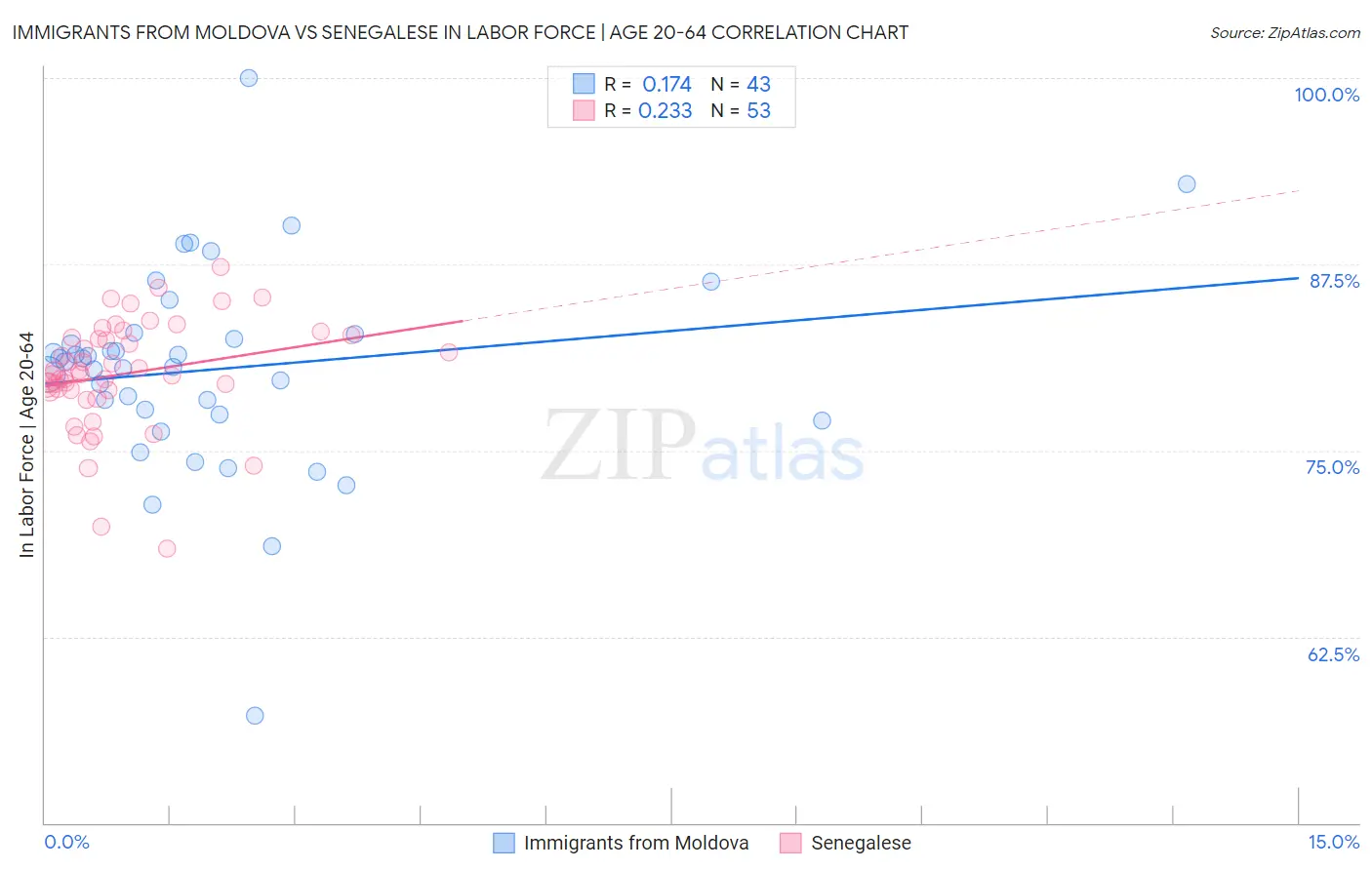 Immigrants from Moldova vs Senegalese In Labor Force | Age 20-64