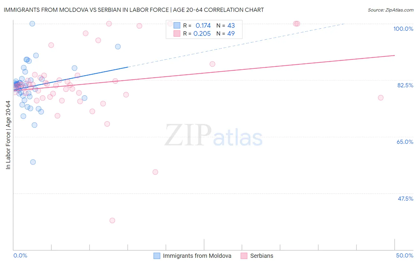 Immigrants from Moldova vs Serbian In Labor Force | Age 20-64