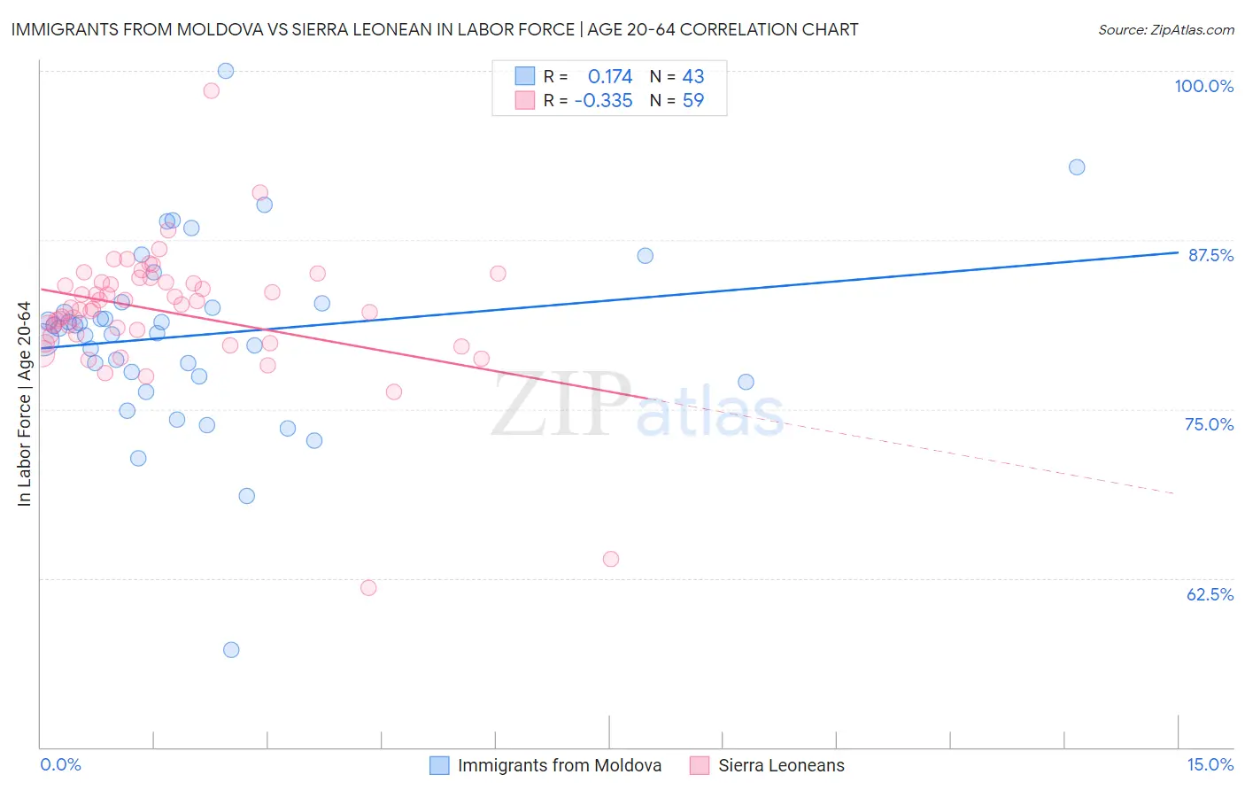 Immigrants from Moldova vs Sierra Leonean In Labor Force | Age 20-64