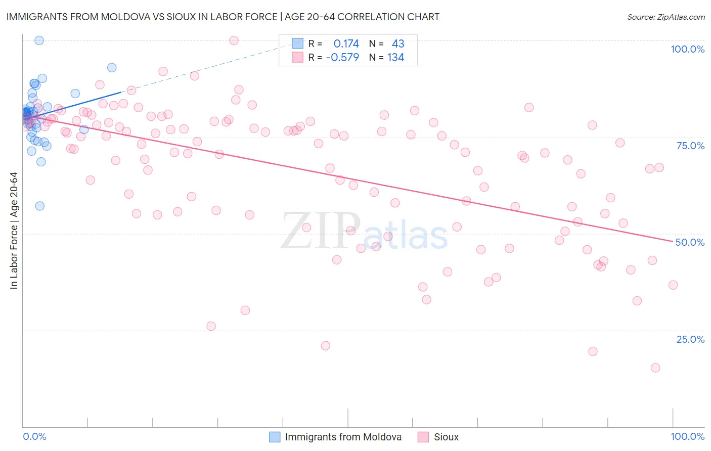 Immigrants from Moldova vs Sioux In Labor Force | Age 20-64
