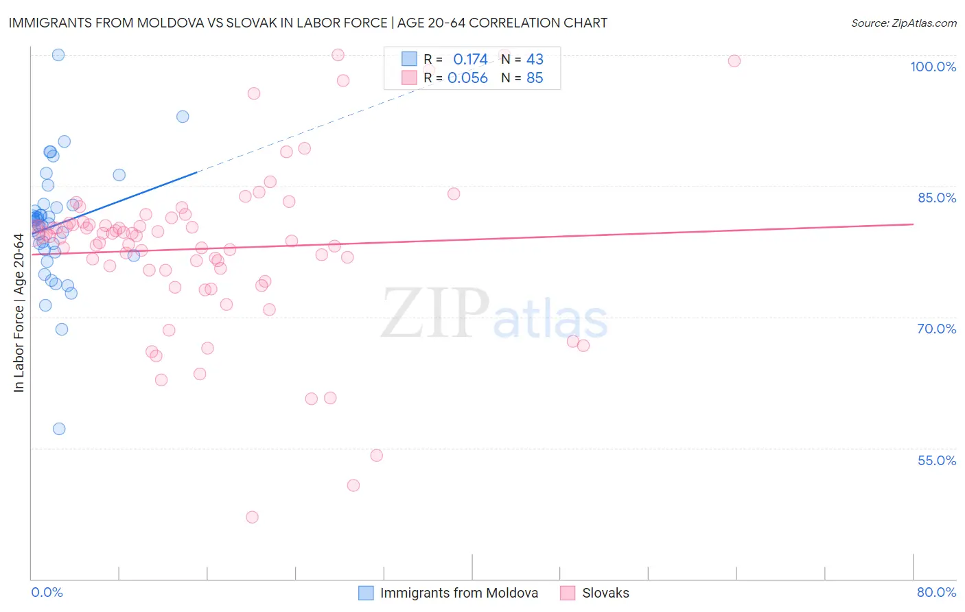 Immigrants from Moldova vs Slovak In Labor Force | Age 20-64