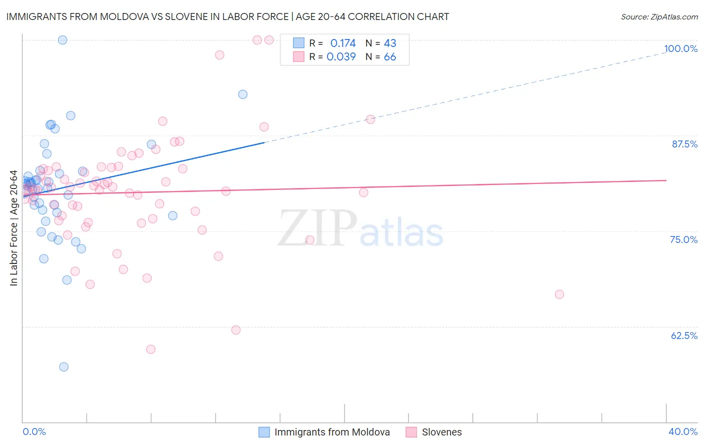 Immigrants from Moldova vs Slovene In Labor Force | Age 20-64