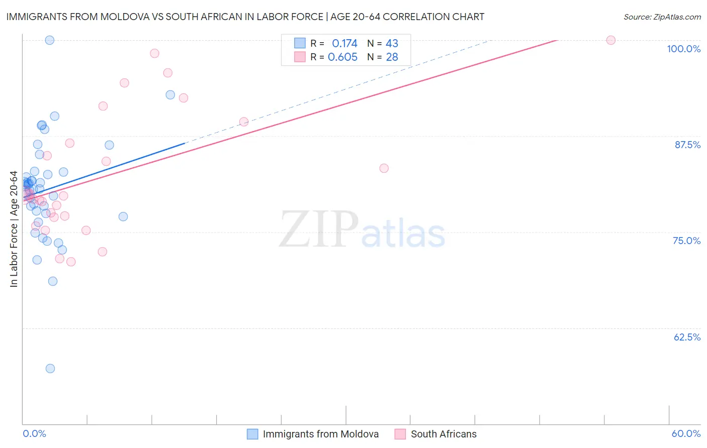 Immigrants from Moldova vs South African In Labor Force | Age 20-64