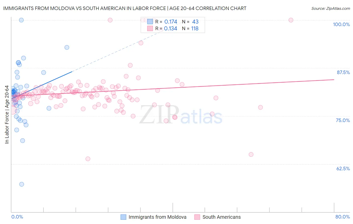 Immigrants from Moldova vs South American In Labor Force | Age 20-64