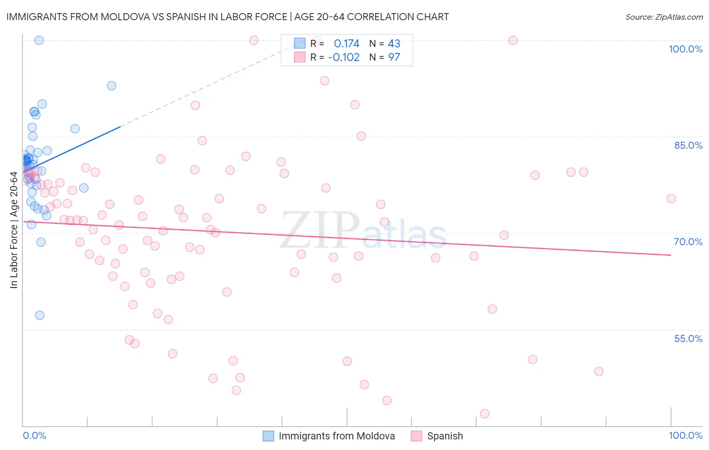 Immigrants from Moldova vs Spanish In Labor Force | Age 20-64