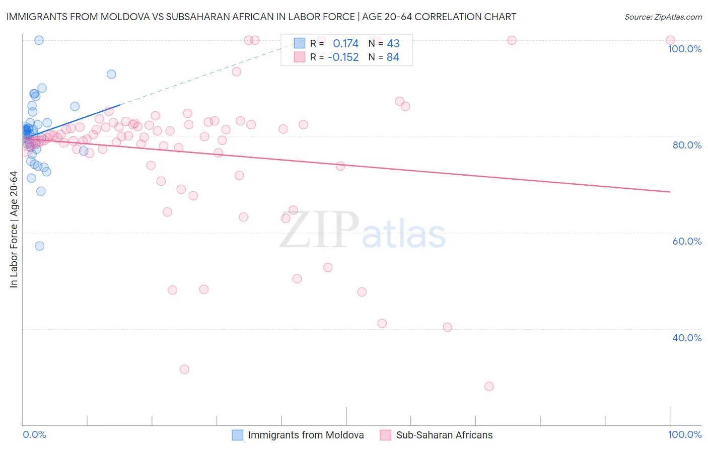 Immigrants from Moldova vs Subsaharan African In Labor Force | Age 20-64
