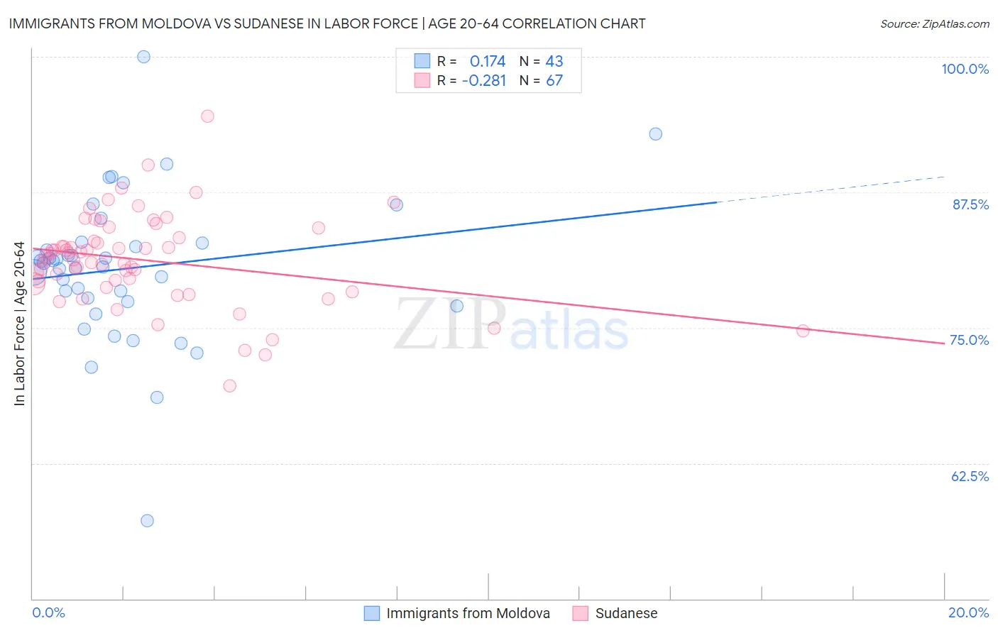 Immigrants from Moldova vs Sudanese In Labor Force | Age 20-64