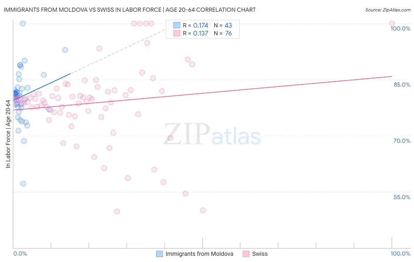 Immigrants from Moldova vs Swiss In Labor Force | Age 20-64