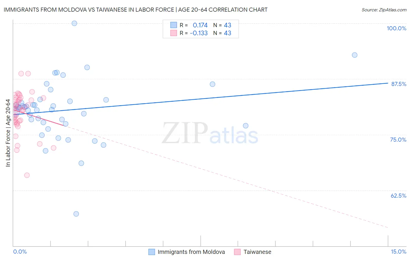 Immigrants from Moldova vs Taiwanese In Labor Force | Age 20-64
