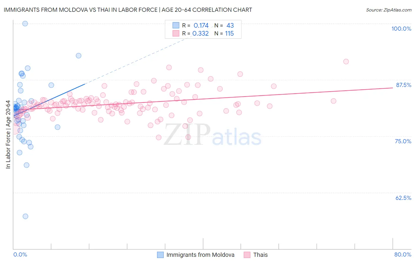 Immigrants from Moldova vs Thai In Labor Force | Age 20-64