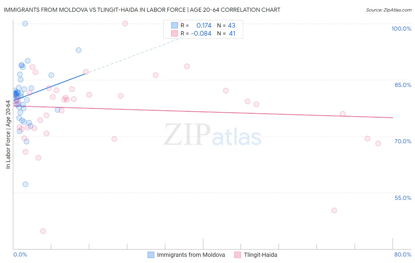 Immigrants from Moldova vs Tlingit-Haida In Labor Force | Age 20-64