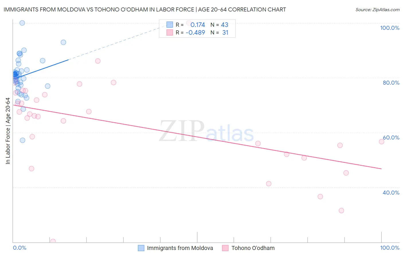 Immigrants from Moldova vs Tohono O'odham In Labor Force | Age 20-64