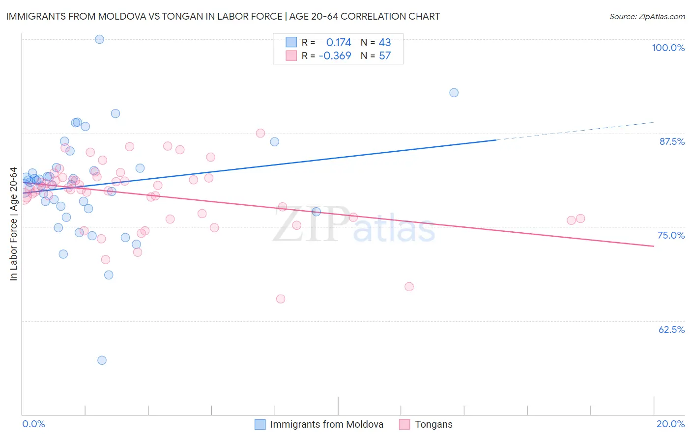 Immigrants from Moldova vs Tongan In Labor Force | Age 20-64