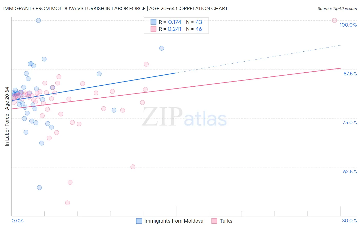 Immigrants from Moldova vs Turkish In Labor Force | Age 20-64