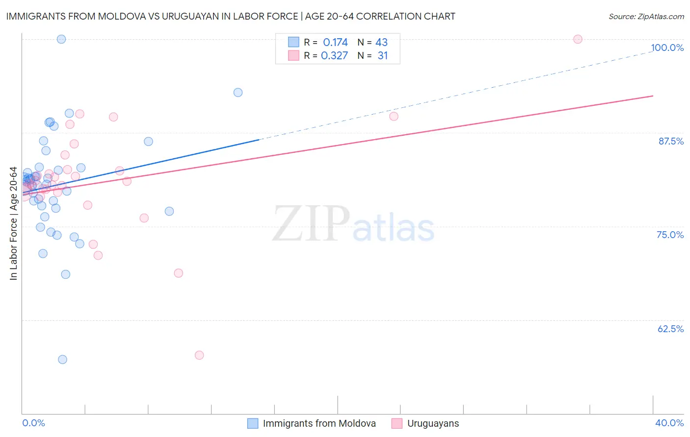 Immigrants from Moldova vs Uruguayan In Labor Force | Age 20-64