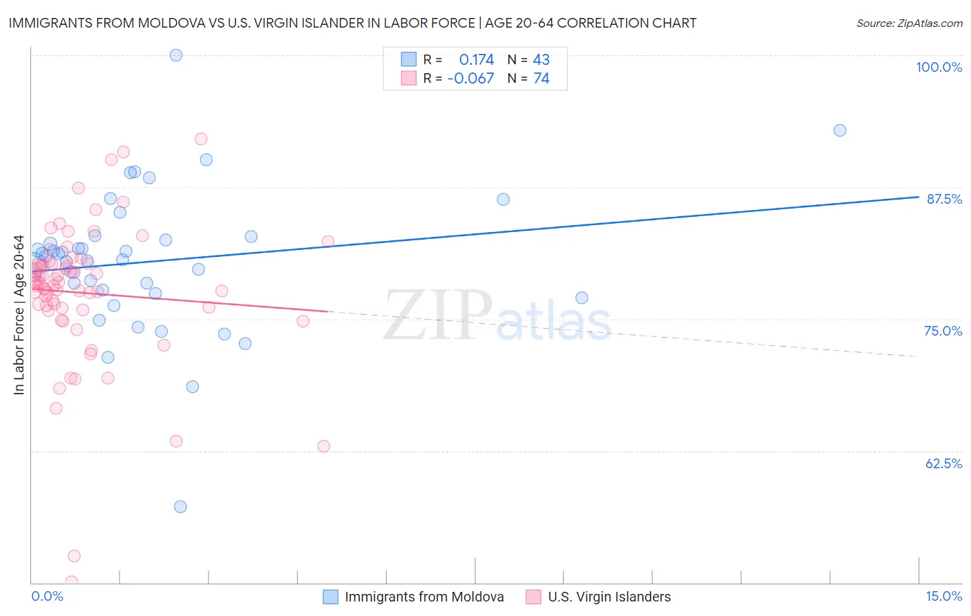 Immigrants from Moldova vs U.S. Virgin Islander In Labor Force | Age 20-64