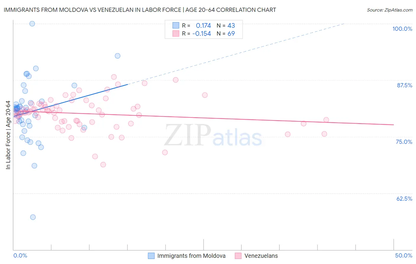 Immigrants from Moldova vs Venezuelan In Labor Force | Age 20-64