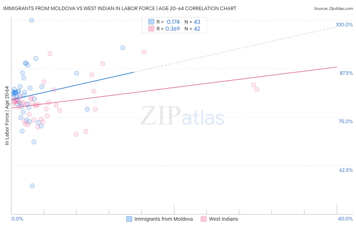 Immigrants from Moldova vs West Indian In Labor Force | Age 20-64
