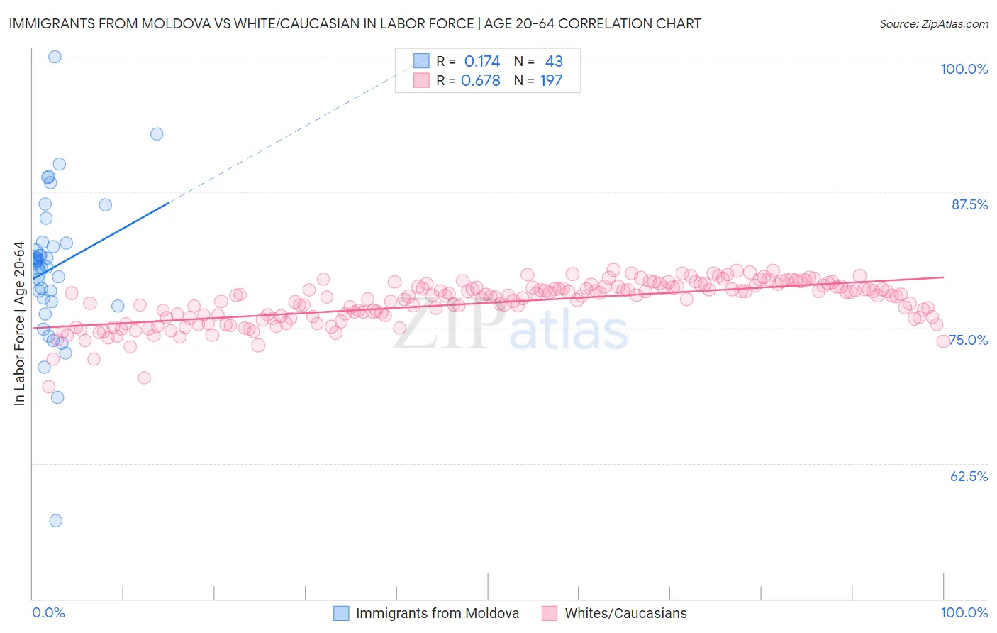 Immigrants from Moldova vs White/Caucasian In Labor Force | Age 20-64