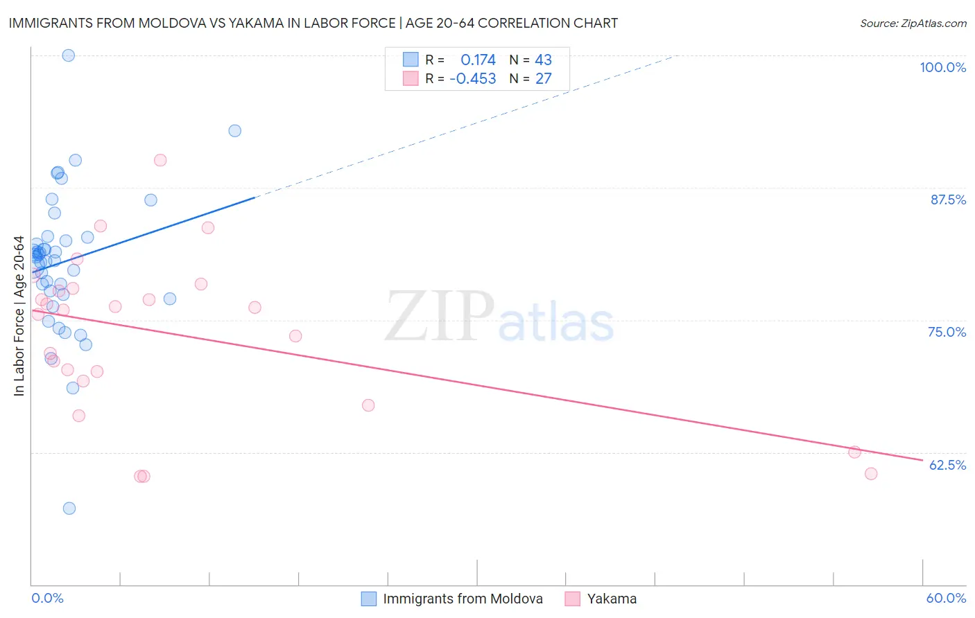 Immigrants from Moldova vs Yakama In Labor Force | Age 20-64