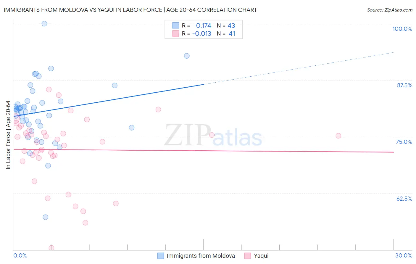 Immigrants from Moldova vs Yaqui In Labor Force | Age 20-64