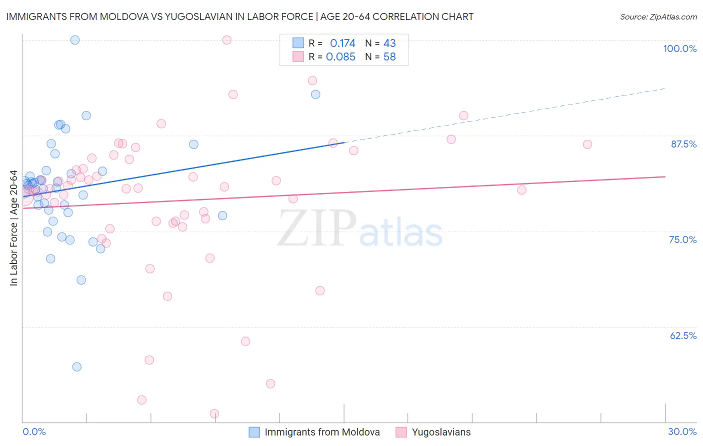 Immigrants from Moldova vs Yugoslavian In Labor Force | Age 20-64