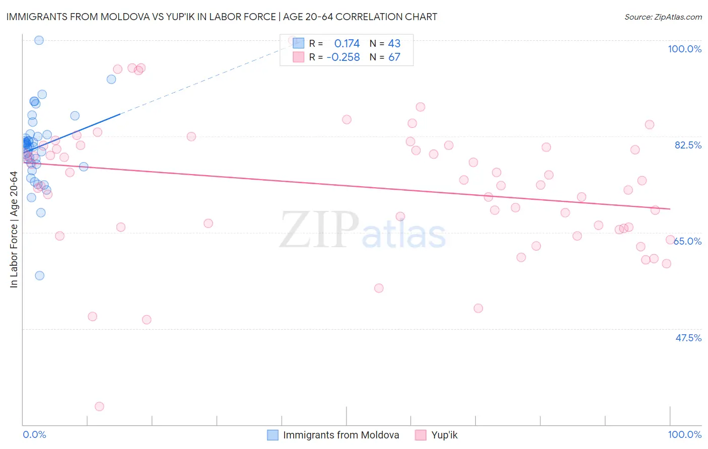 Immigrants from Moldova vs Yup'ik In Labor Force | Age 20-64