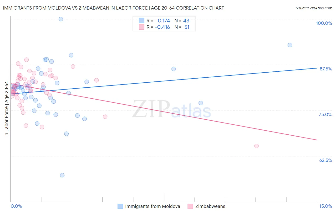 Immigrants from Moldova vs Zimbabwean In Labor Force | Age 20-64