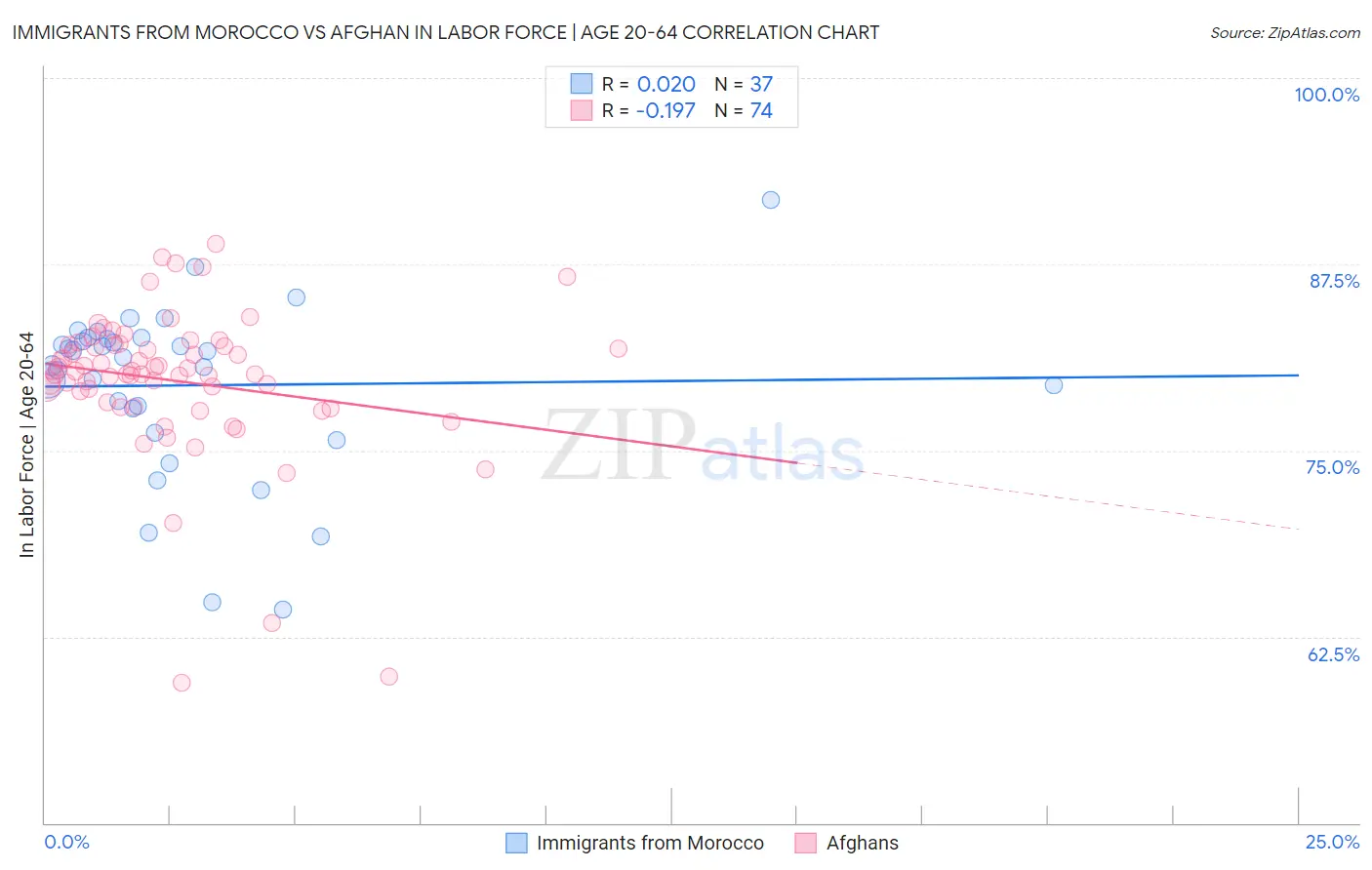 Immigrants from Morocco vs Afghan In Labor Force | Age 20-64