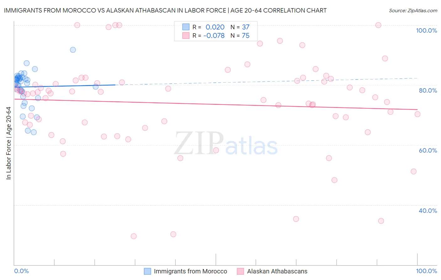 Immigrants from Morocco vs Alaskan Athabascan In Labor Force | Age 20-64
