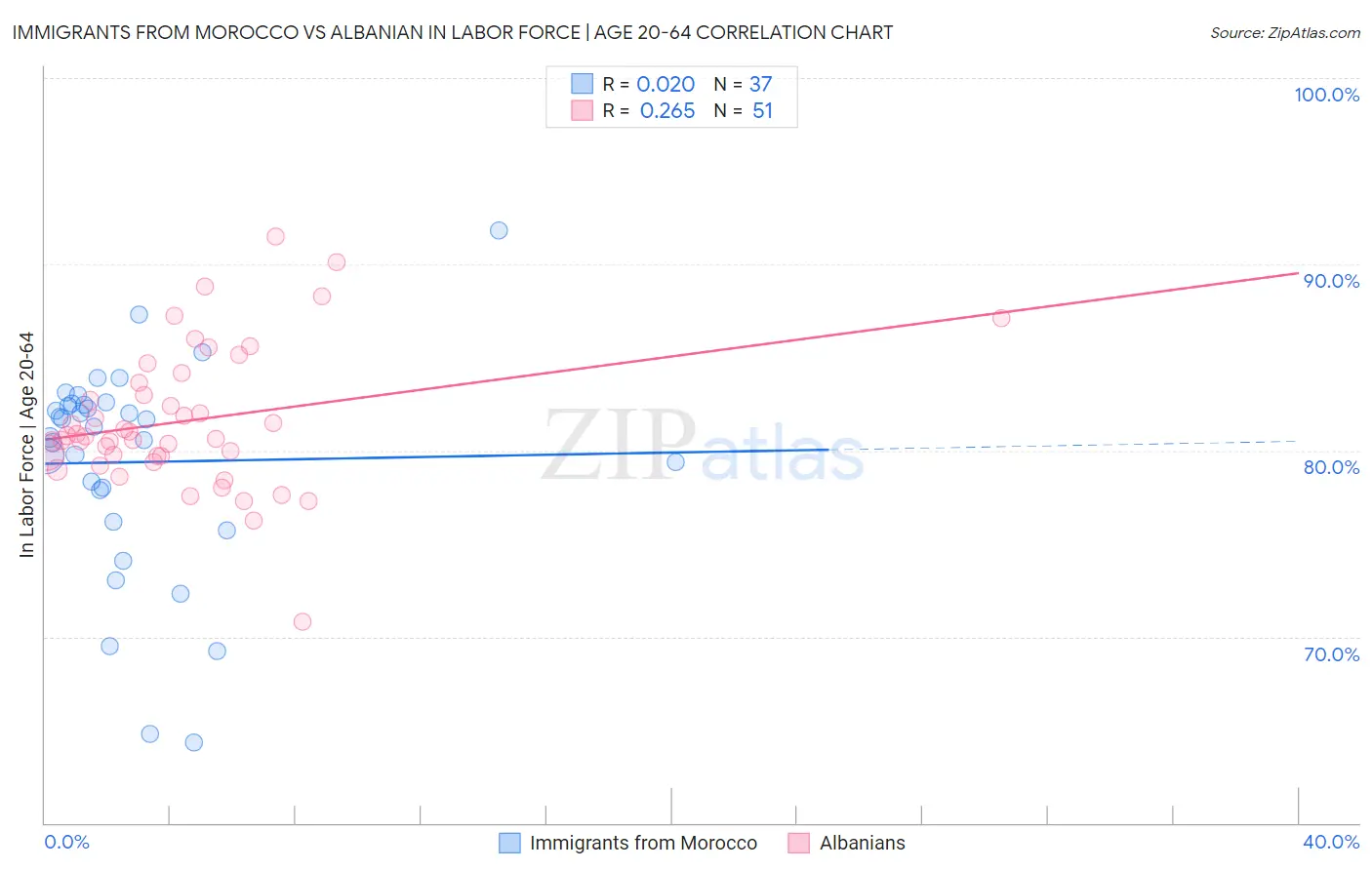 Immigrants from Morocco vs Albanian In Labor Force | Age 20-64