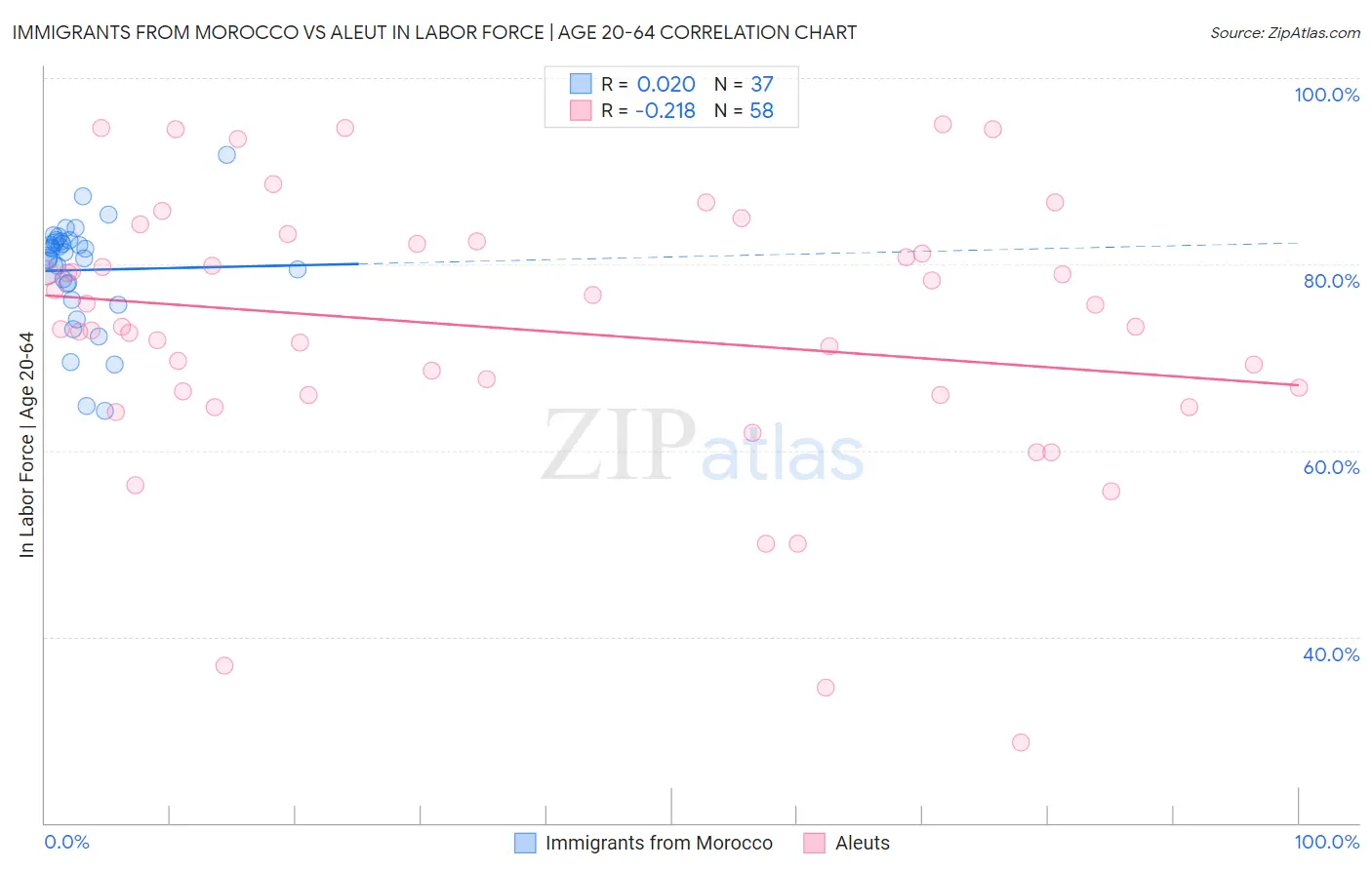 Immigrants from Morocco vs Aleut In Labor Force | Age 20-64