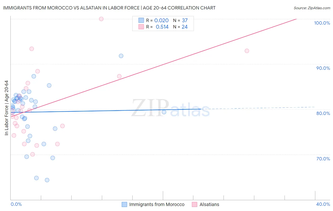 Immigrants from Morocco vs Alsatian In Labor Force | Age 20-64
