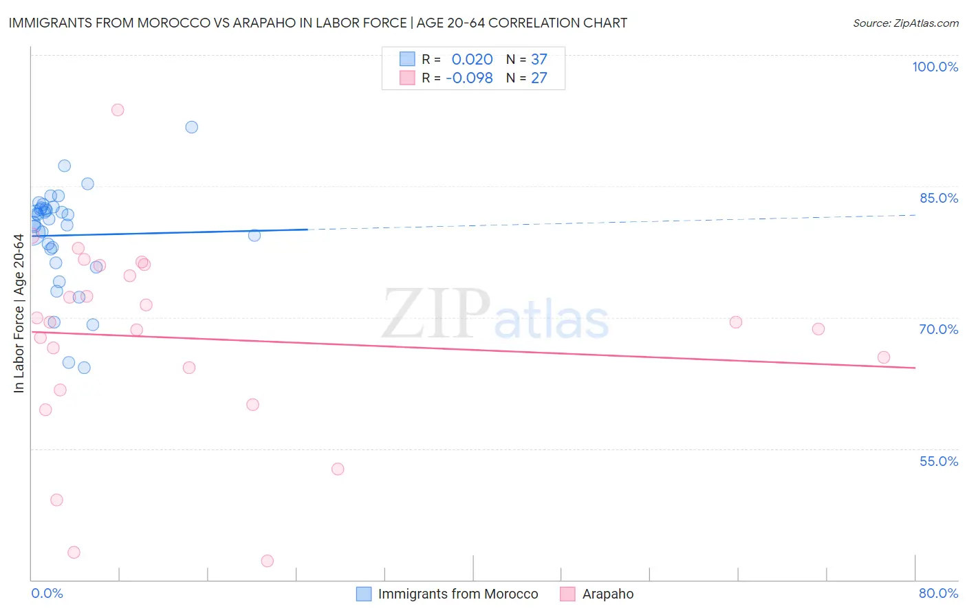 Immigrants from Morocco vs Arapaho In Labor Force | Age 20-64