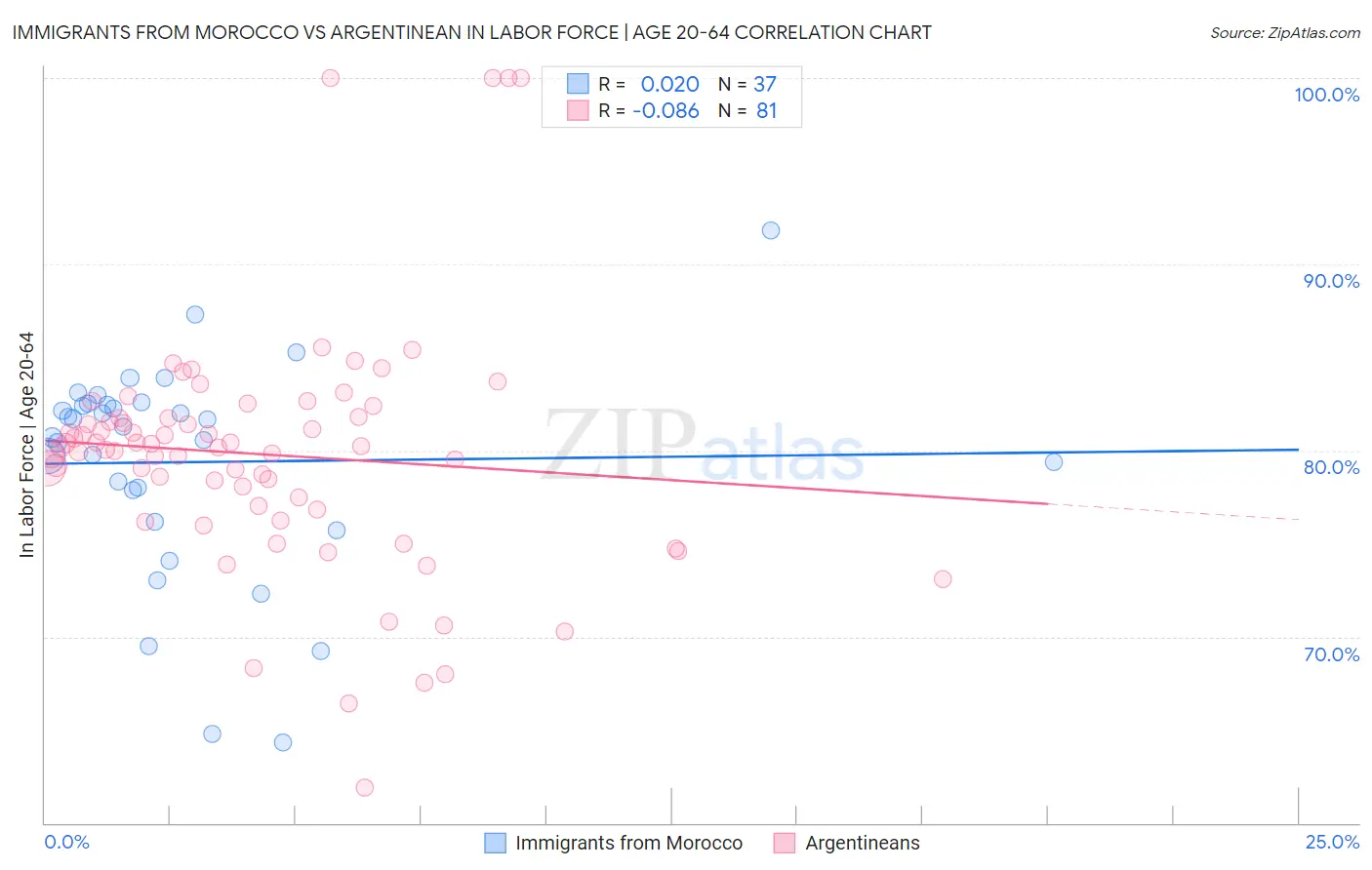 Immigrants from Morocco vs Argentinean In Labor Force | Age 20-64