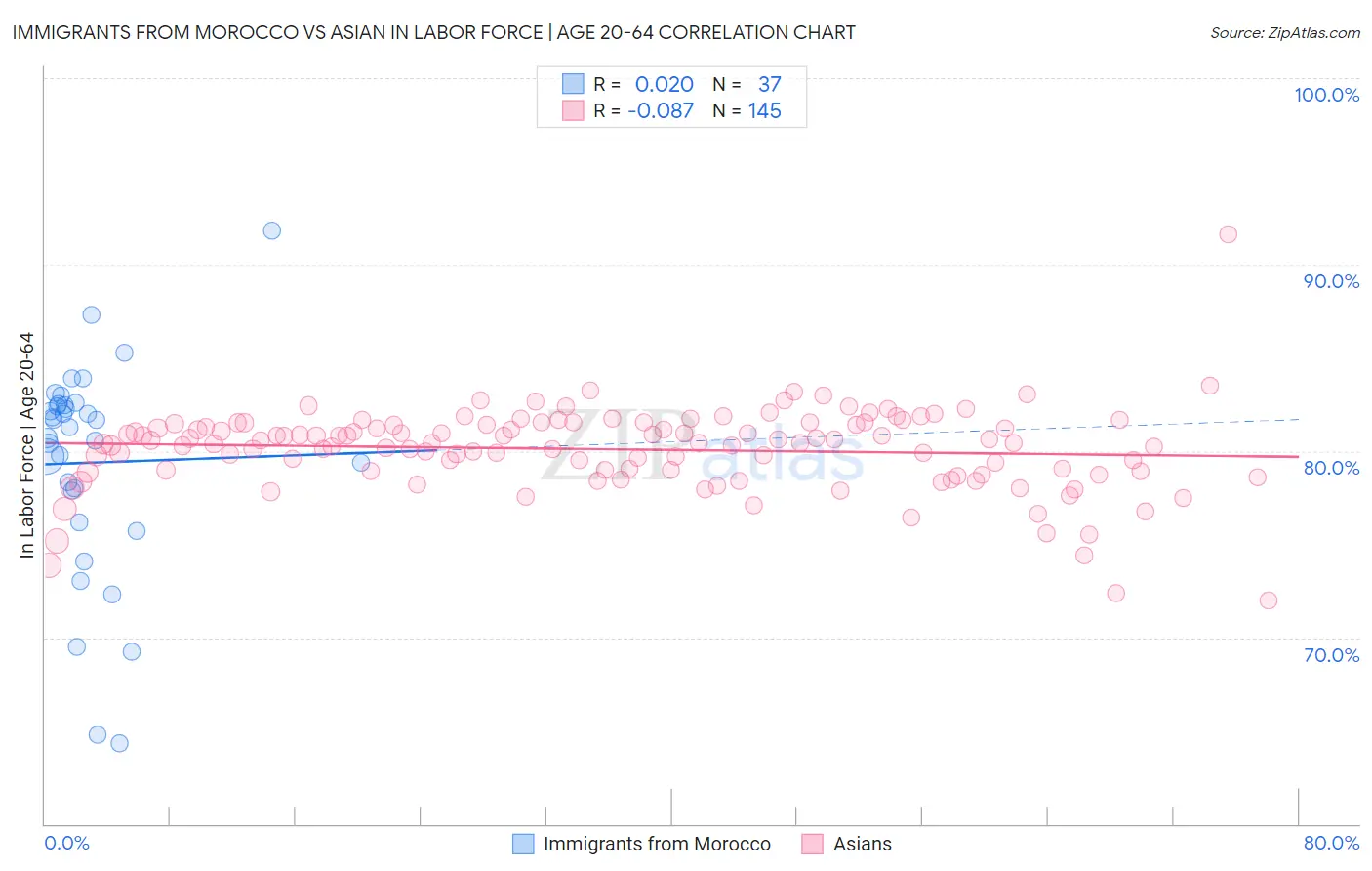 Immigrants from Morocco vs Asian In Labor Force | Age 20-64